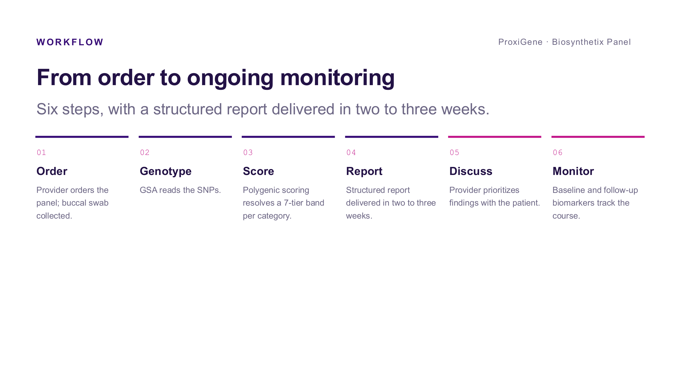 Six-step workflow diagram: order, genotype, score, report, discuss, monitor