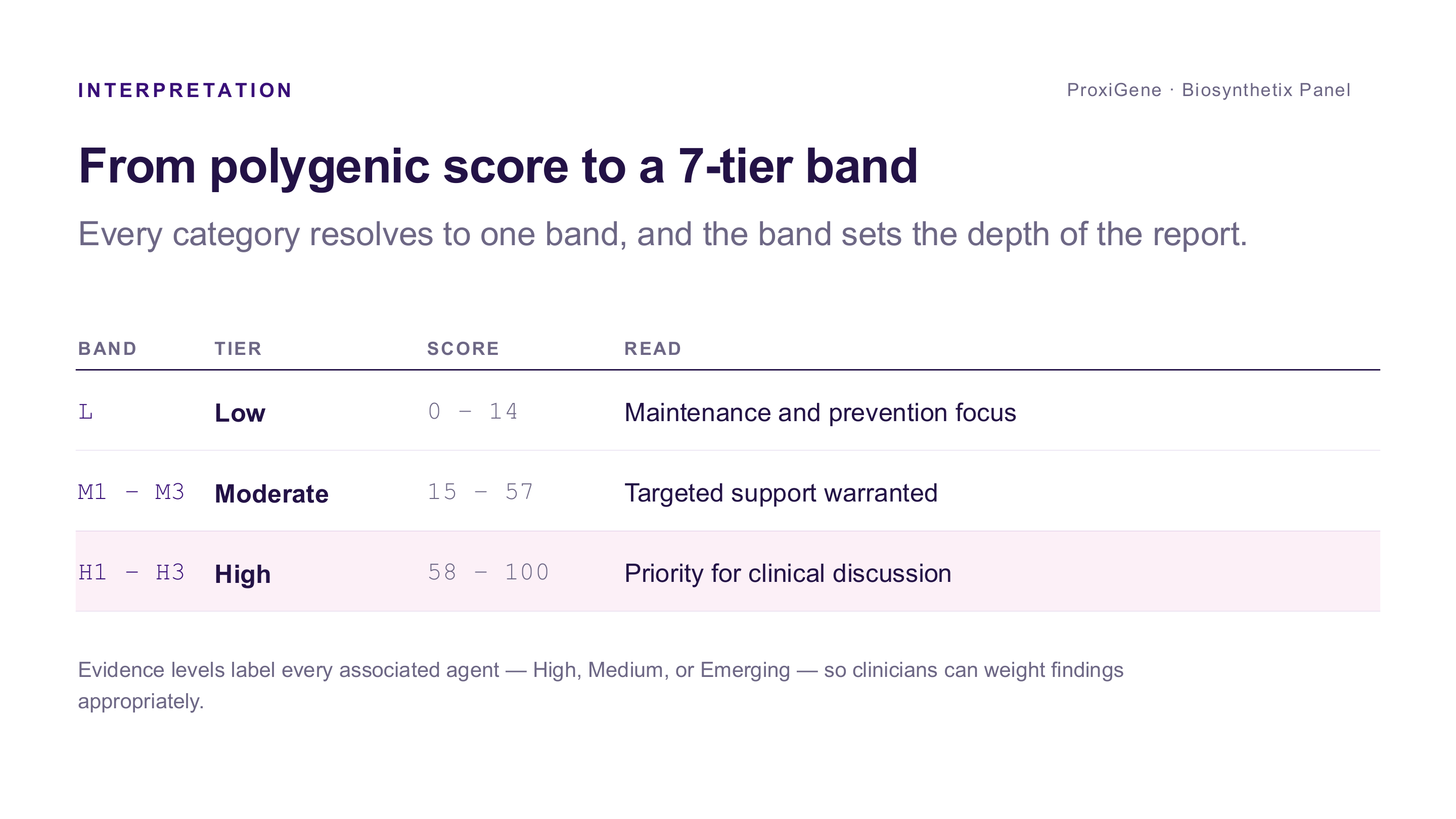 Table showing the seven-tier band structure: L (0-14, maintenance and prevention), M1-M3 (15-57, targeted support), H1-H3 (58-100, priority for clinical discussion)