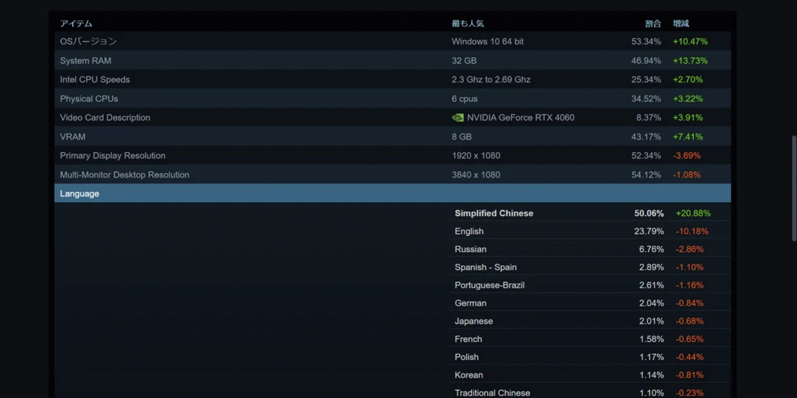 Report showing Simplified Chinese users up 20.88%, reaching 50.06% of total Steam player base