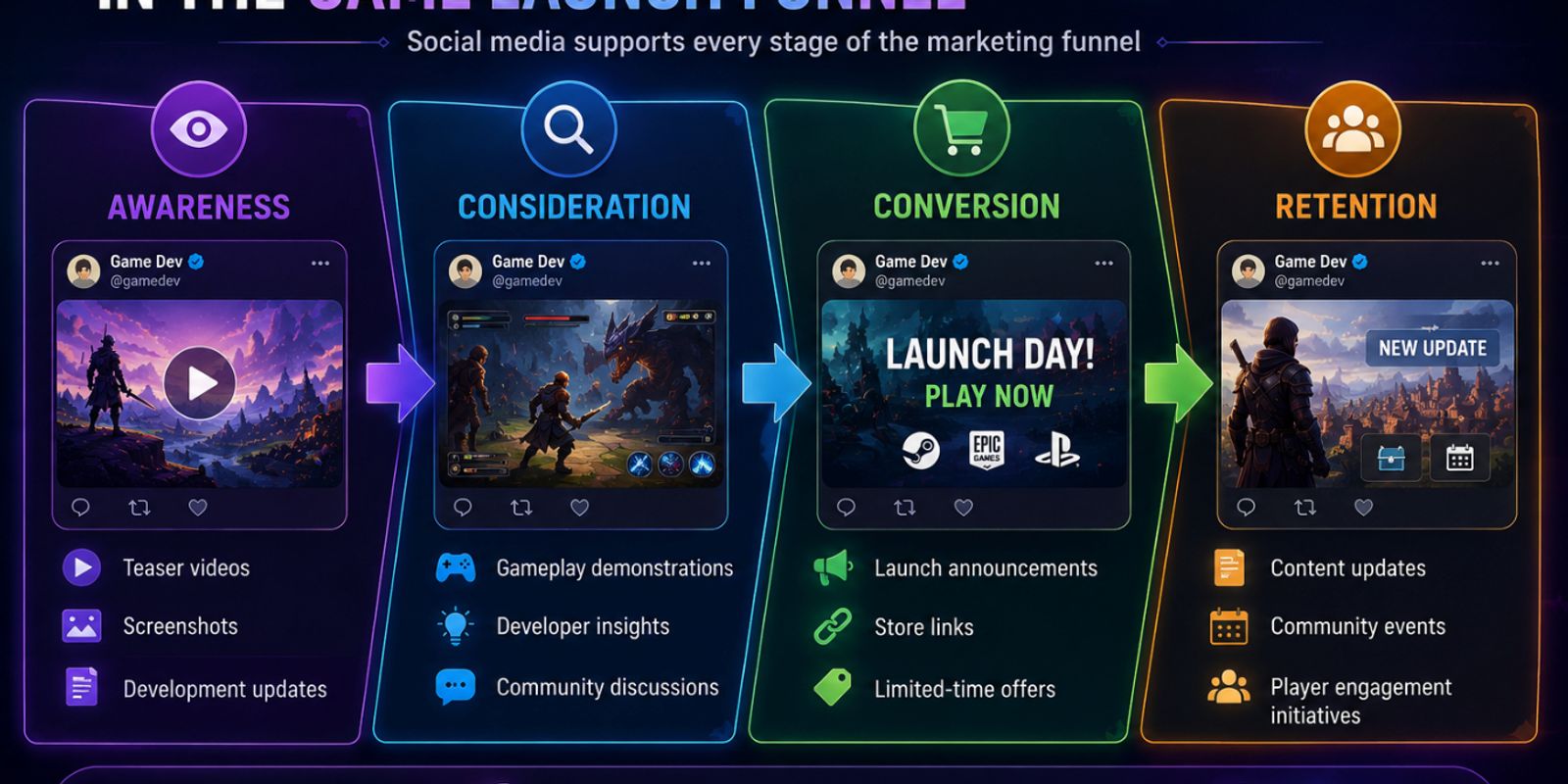 The Role of Social Media in the Game Launch Funnel