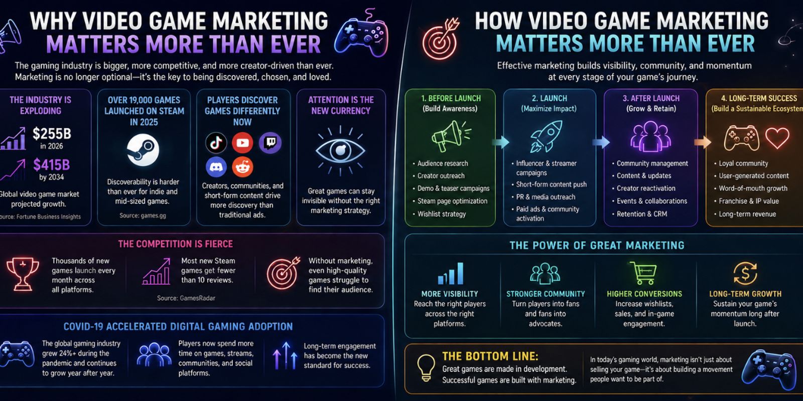 Why Video Game Marketing Matters More Than Ever