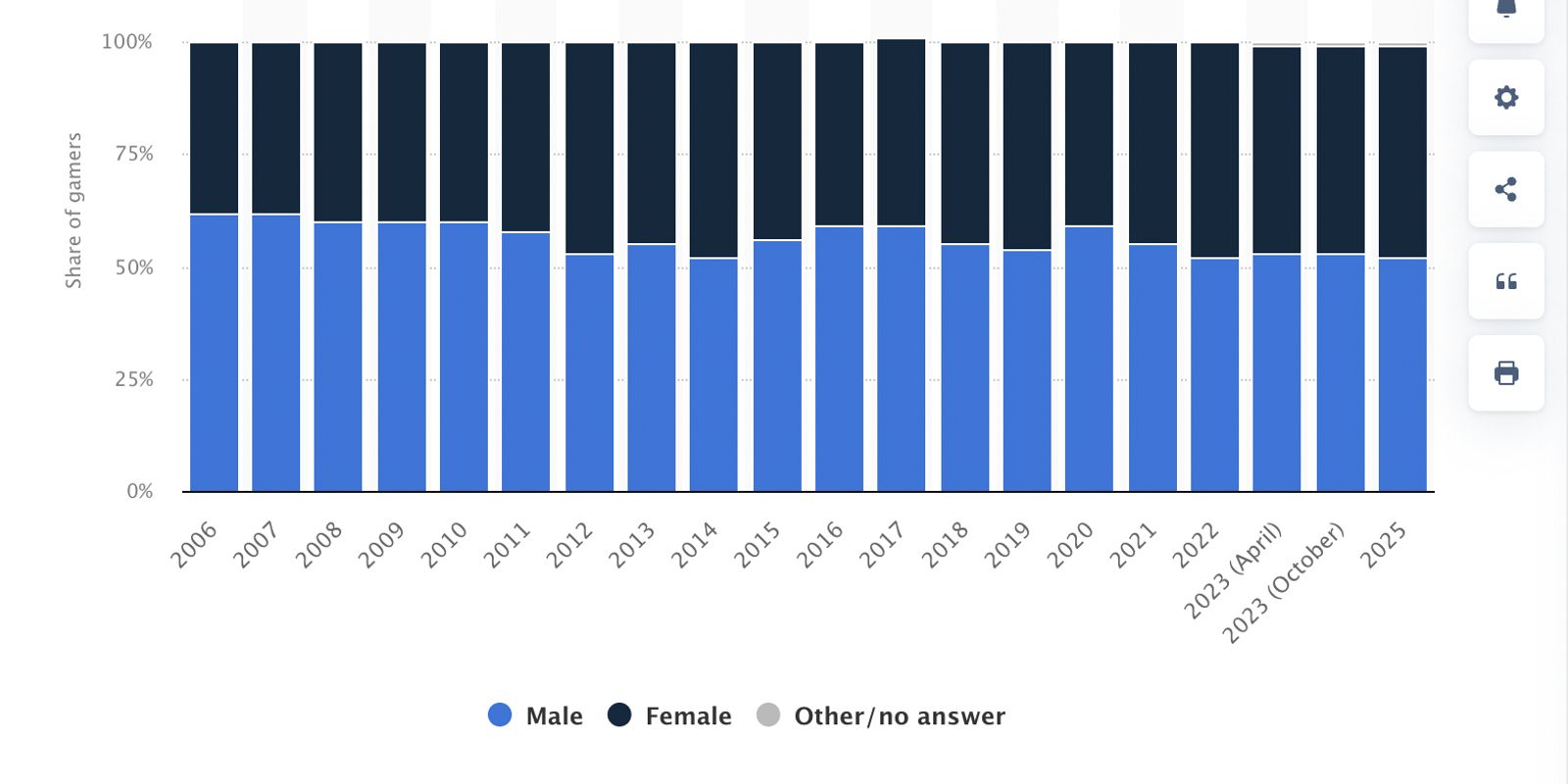 Distribution of video gamers in the United States from 2006 to 2025, by gender