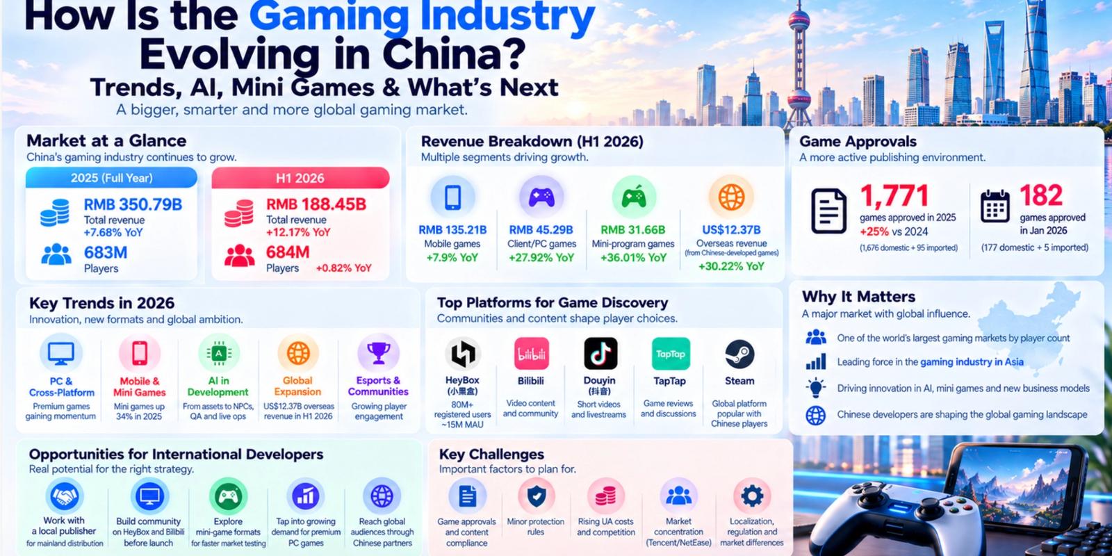 How Is The Gaming Industry Evolving In China?
