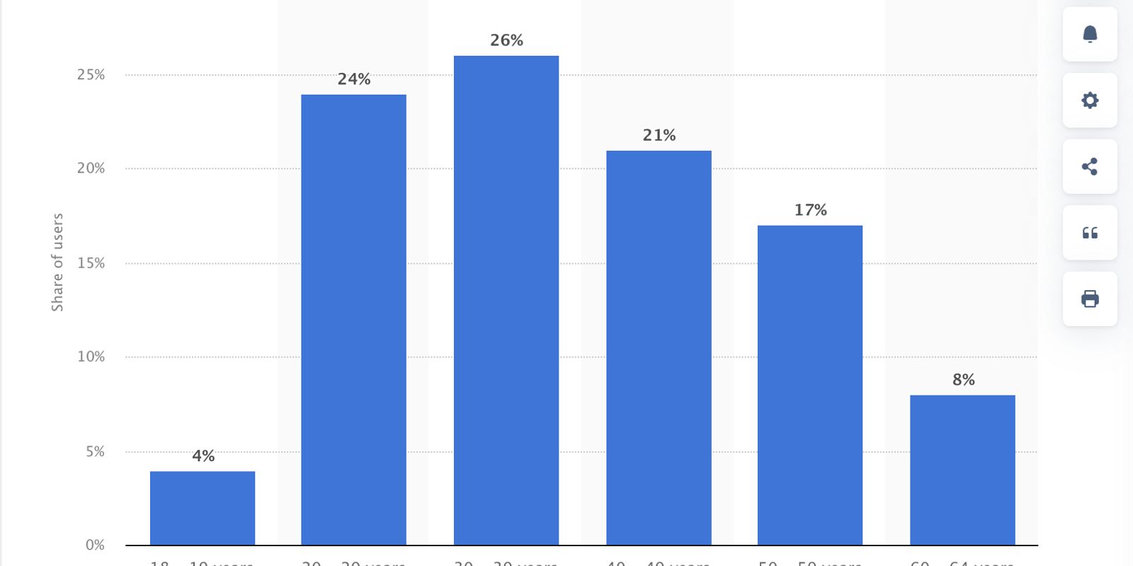 Distribution of video game users in the United States as of March 2025, by age group