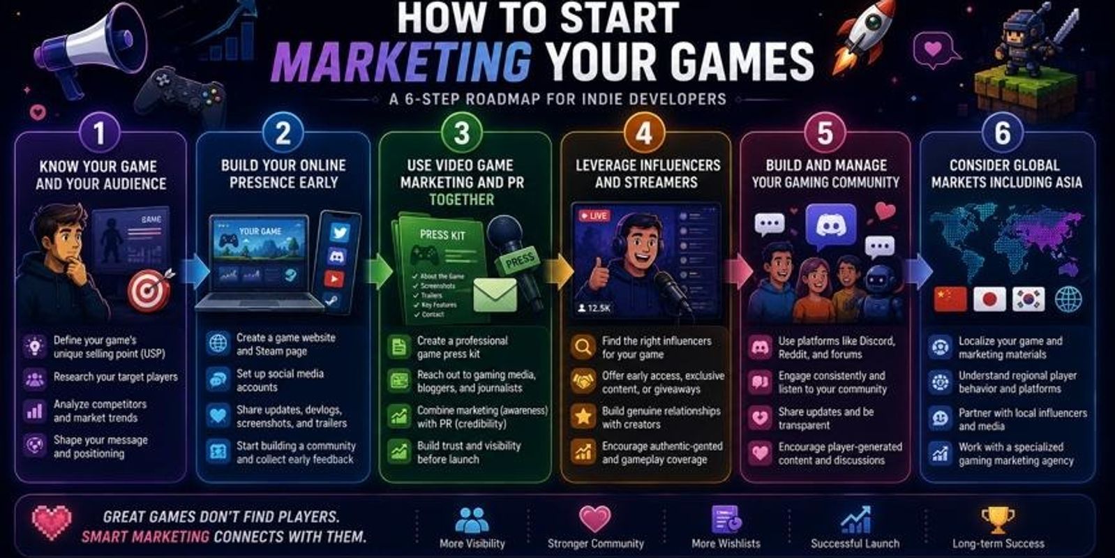 How To Start Marketing Your Game