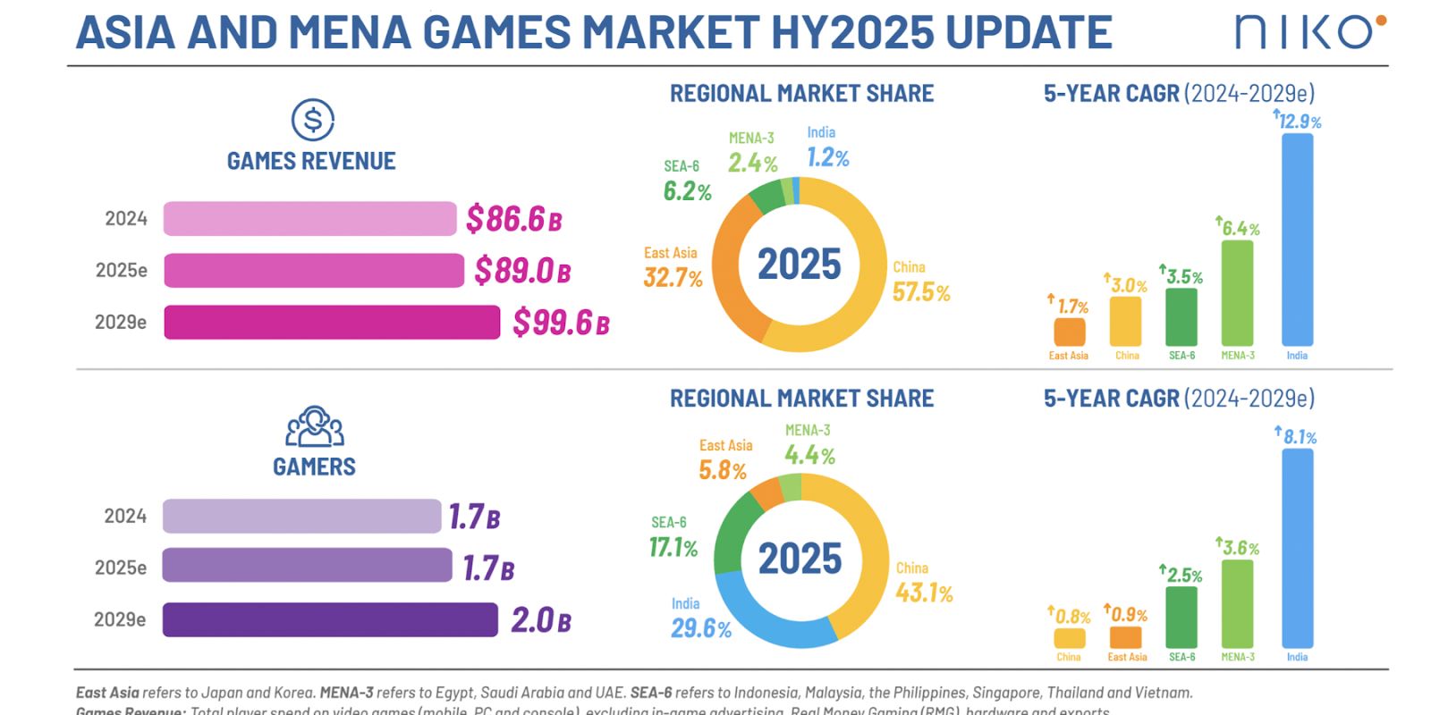 Market Size, Revenue & User Growth