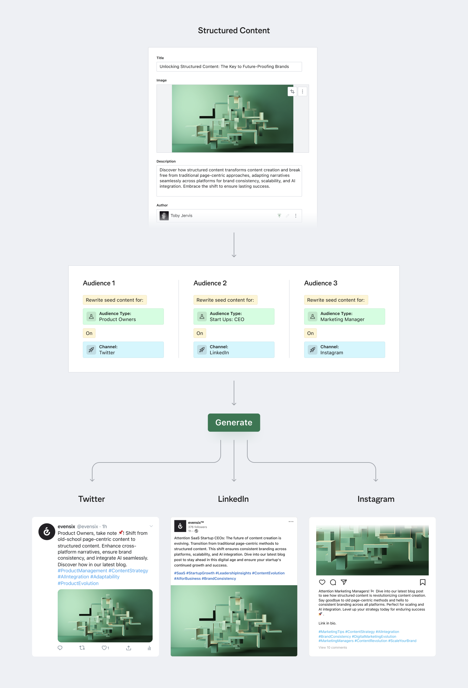 Digram showing how AI can generate channel specific content, given it's provided the right context and seed content