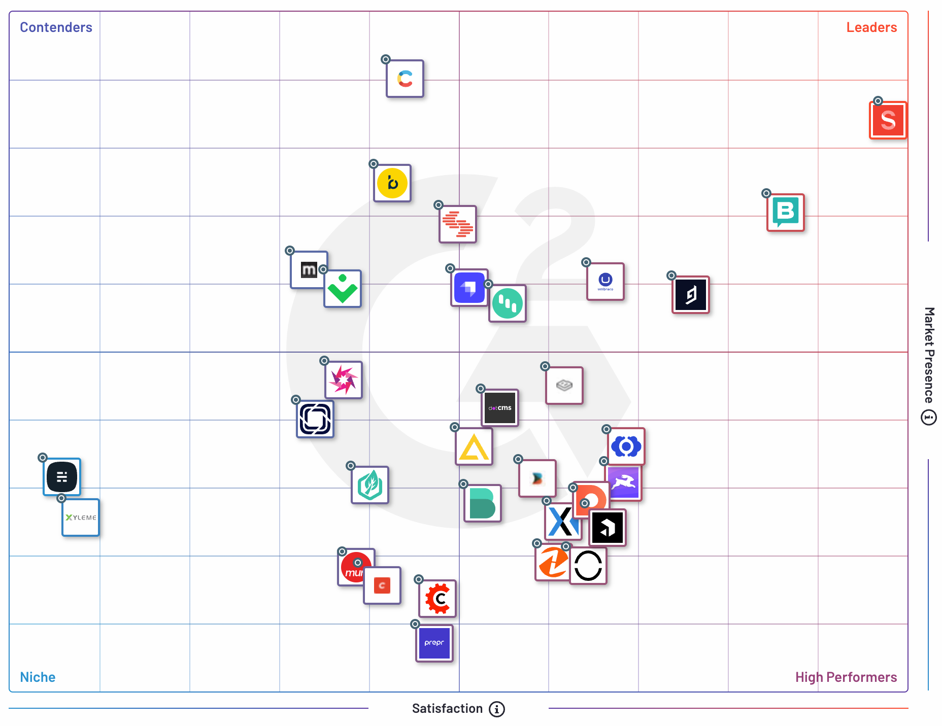 Grid of G2 reviews showing headless CMS brands ranked by satisfaction and performance with Sanity.io leading on both