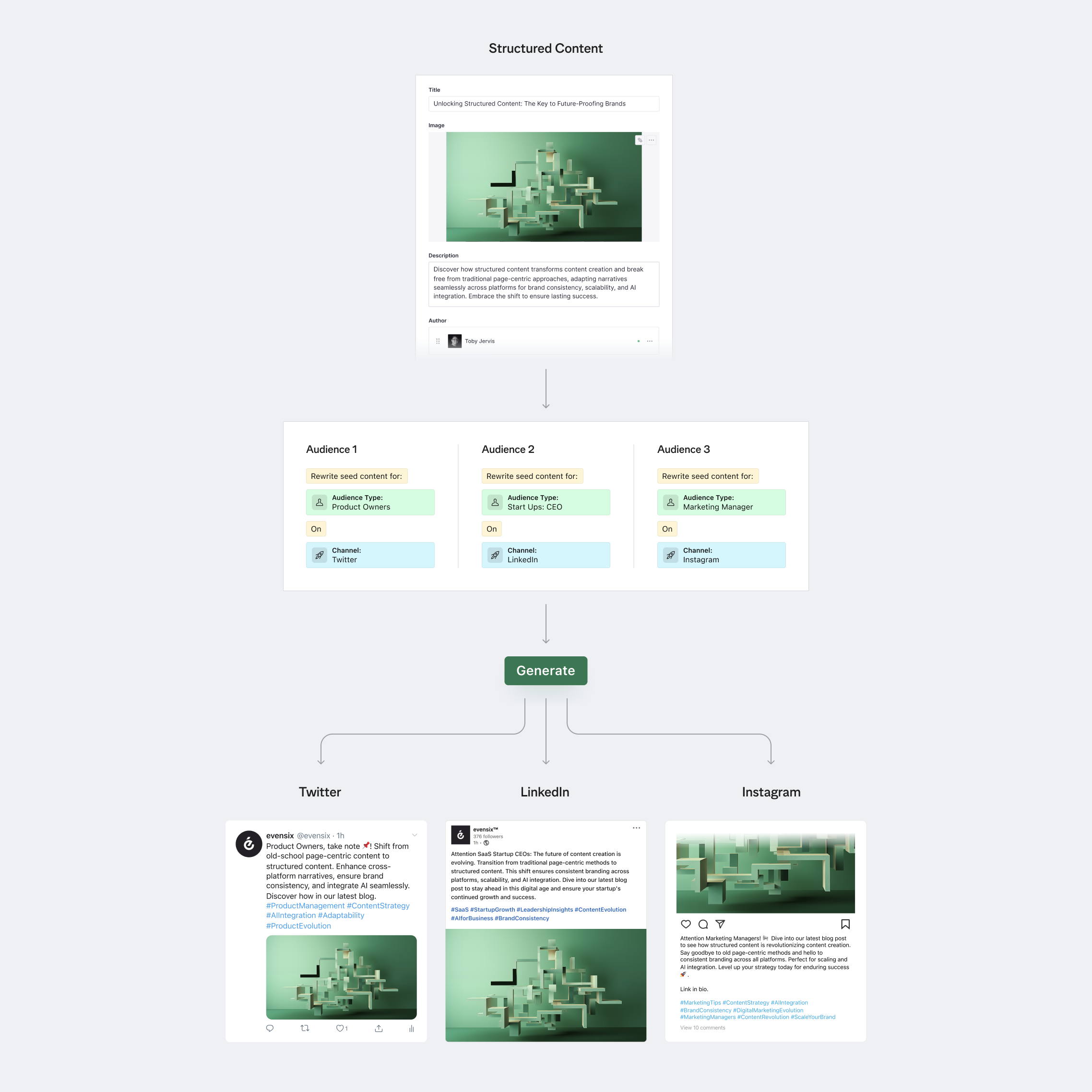 Personalised Structured Content Diagram