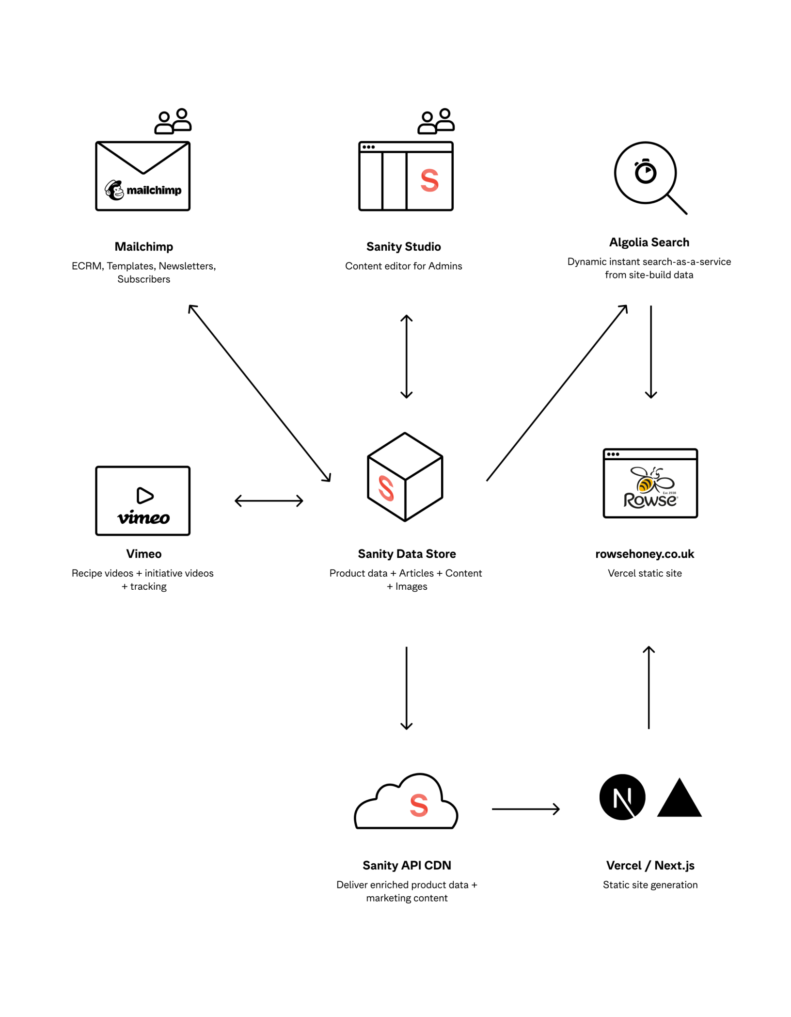 Technical diagram showing services and content distribution for the Rowse Honey website