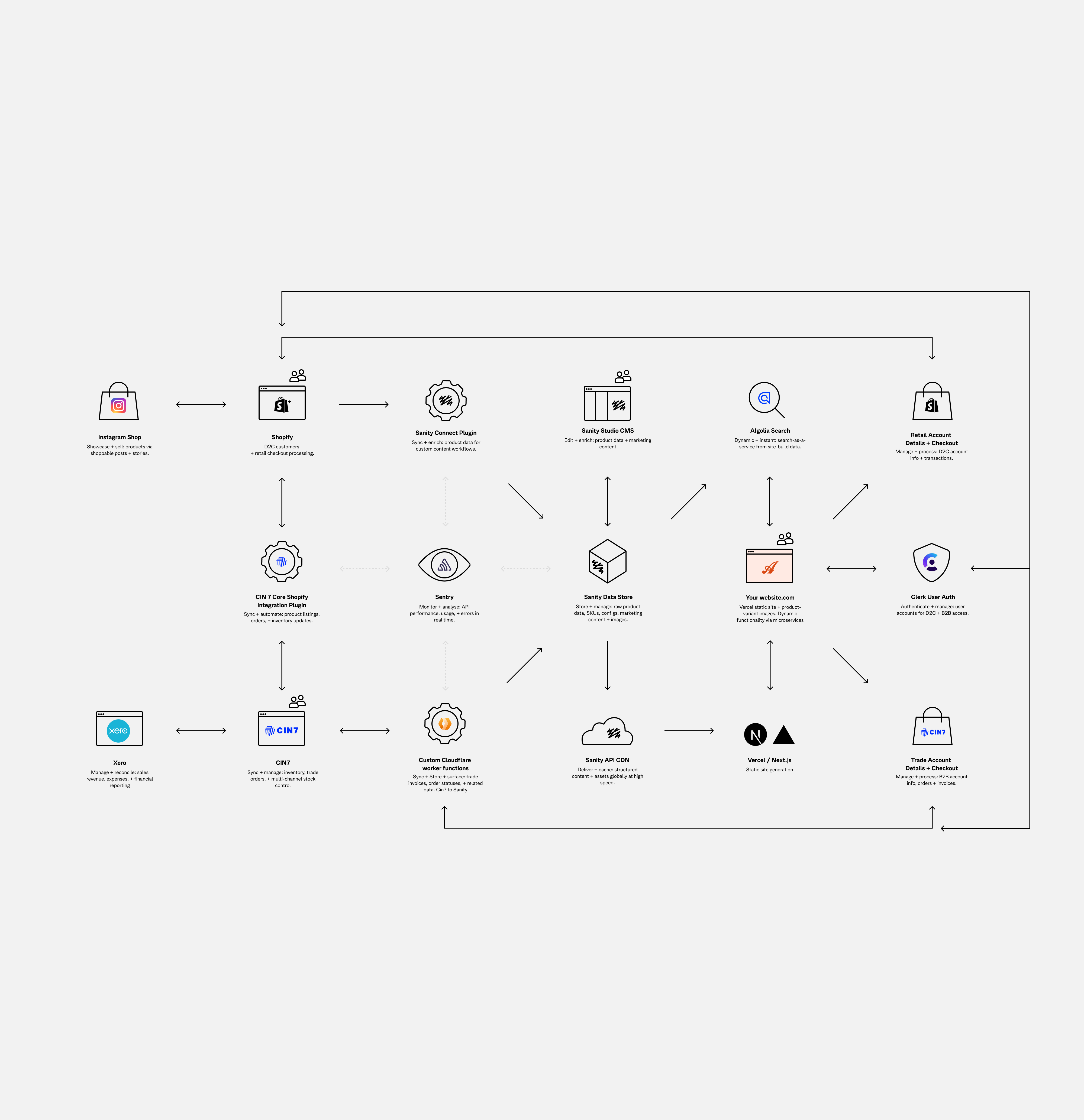 Technical Diagram demonstrating the content operating system