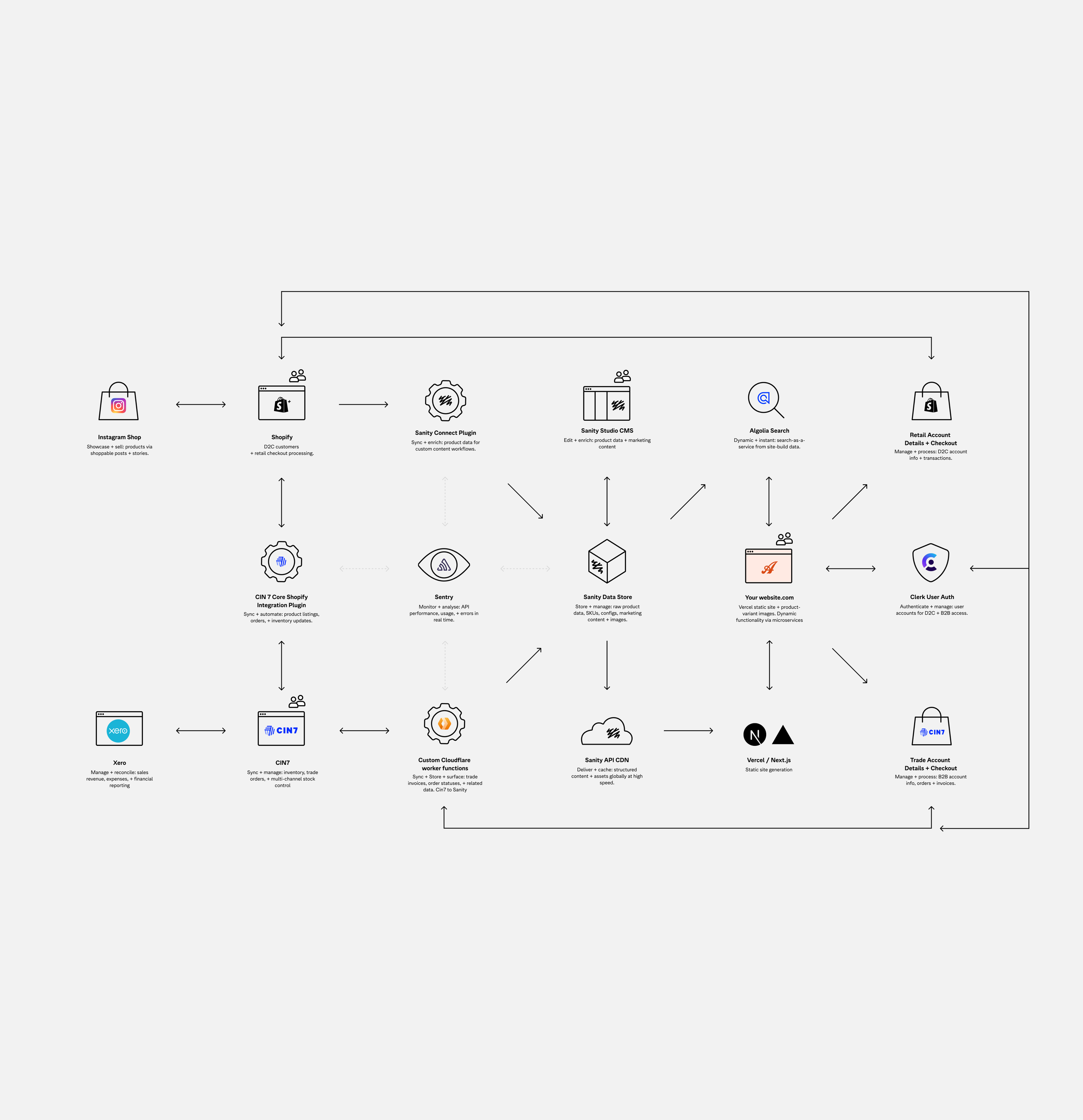 Technical Diagram demonstrating the content operating system