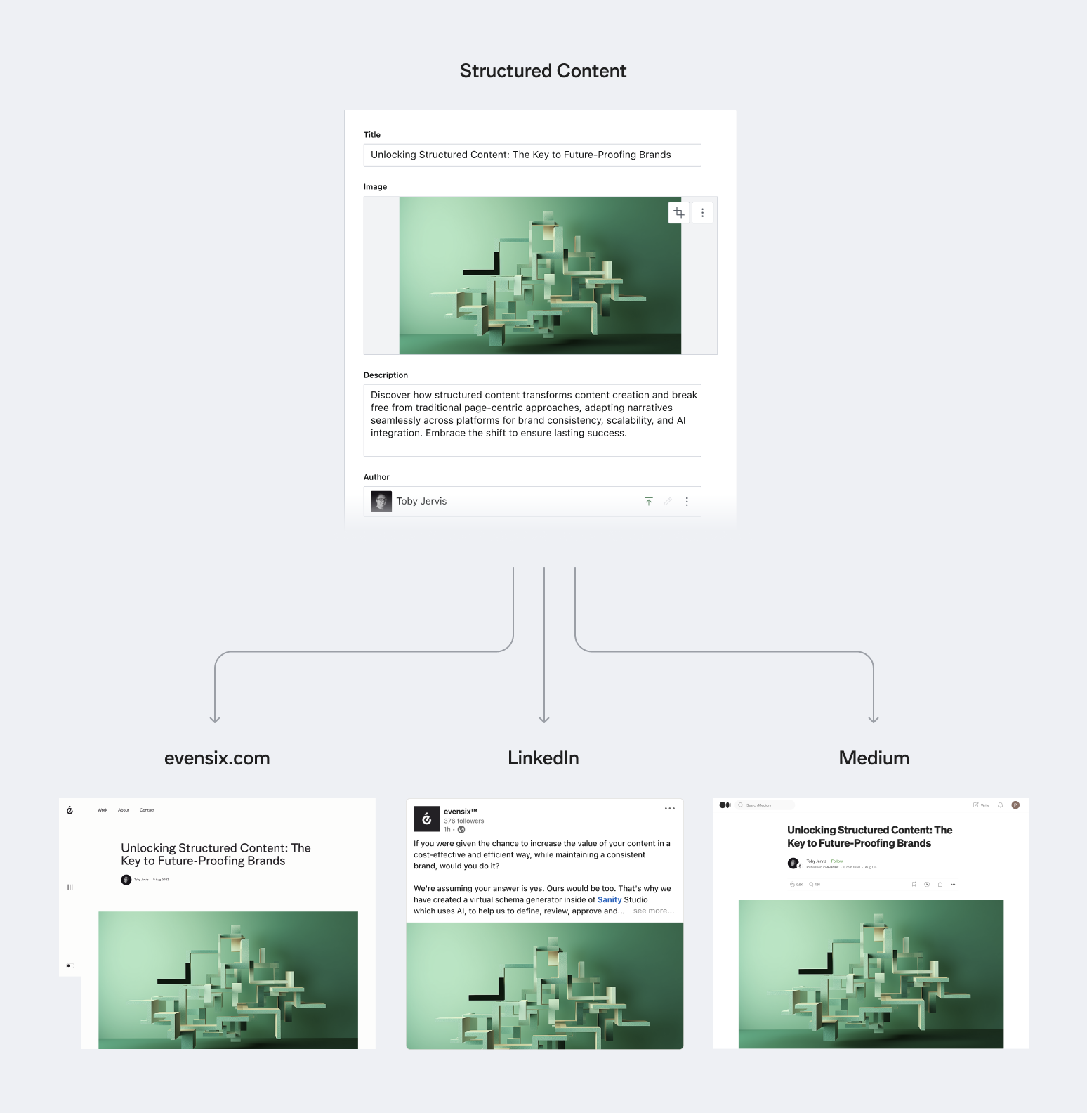 A diagram showing how structured content can flow between channels