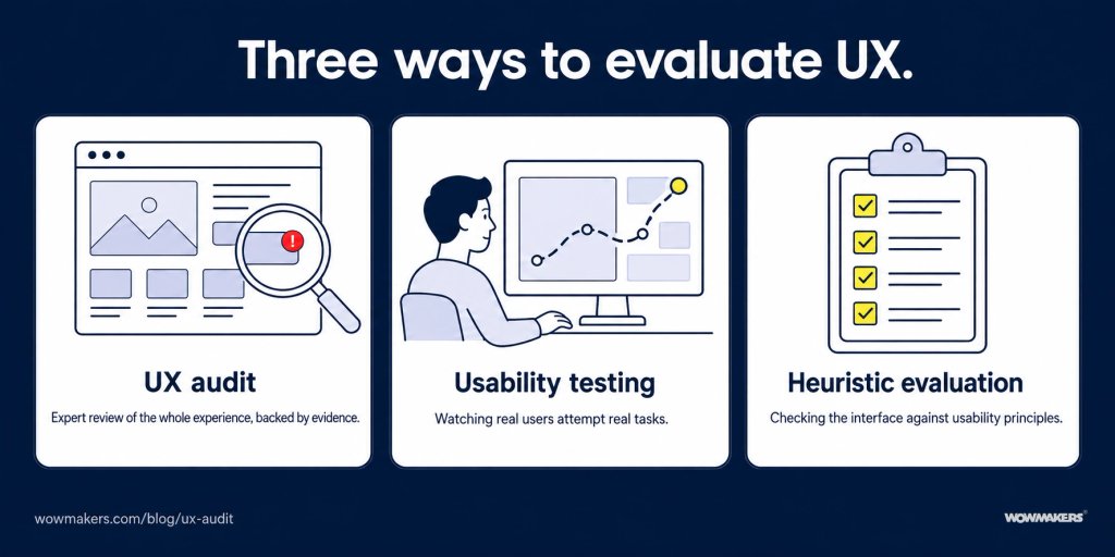 Three ways to evaluate UX compared: a UX audit (expert review of the whole experience backed by evidence), usability testing (watching real users attempt real tasks), and heuristic evaluation (checking the interface against usability principles).