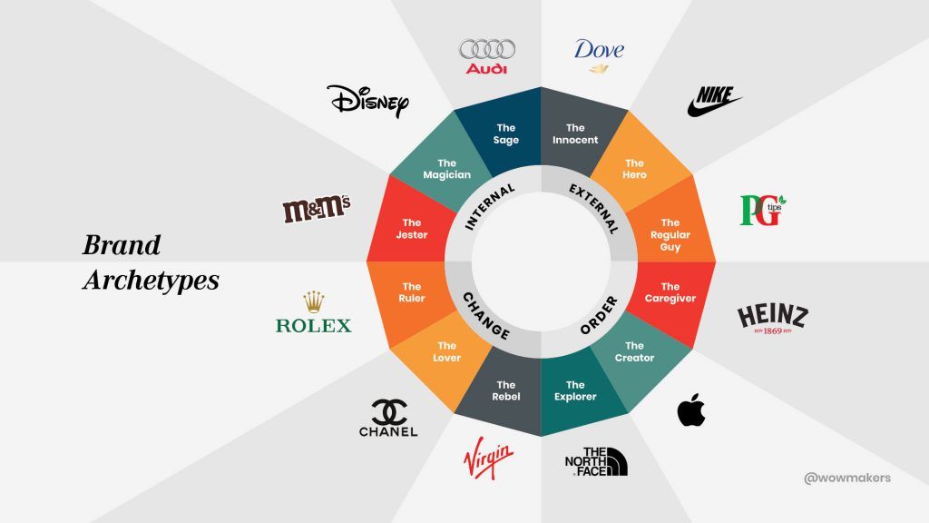 What are brand archetypes?