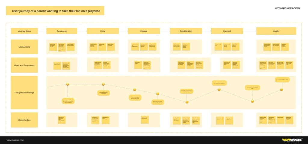 Customer Journey Mapping Example 2