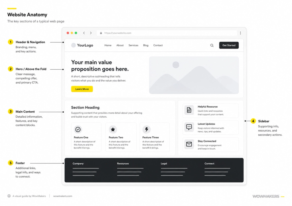 Labeled diagram showing the five main parts of a website: header and navigation at the top, the hero section above the fold, the main content body, an optional sidebar, and the footer at the bottom.