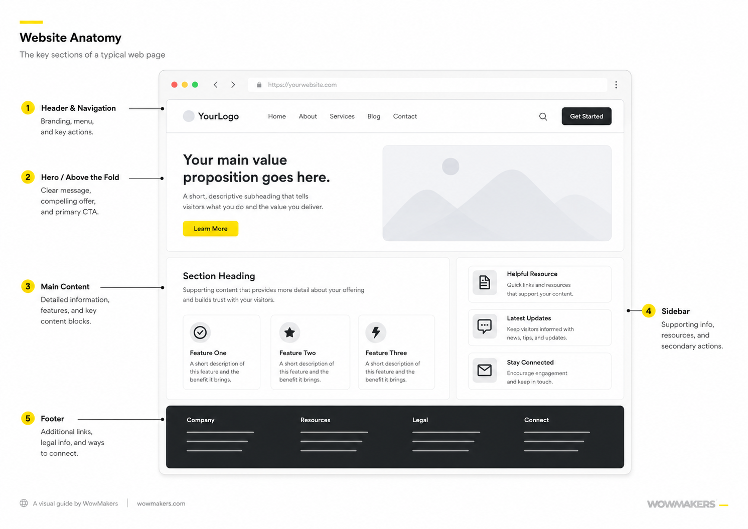 Different Partsof Website Anatomy of a Website: The 5 Main Parts (Guide)