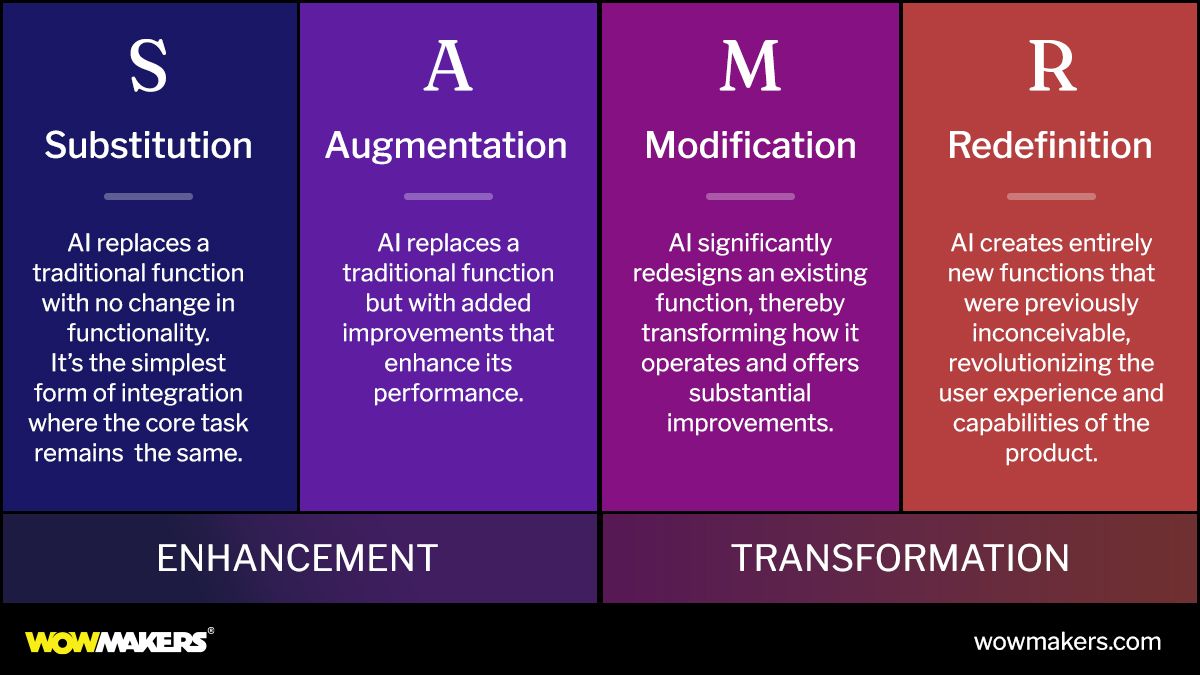 SAMR Framework (Substitution, Augmentation, Modification, Redefinition)