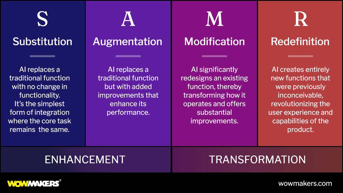 SAMR Framework (Substitution, Augmentation, Modification, Redefinition)