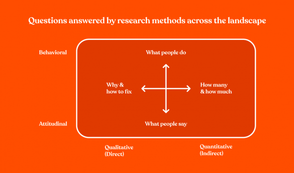 Questions answered by different research methods in quantitative and qualitative user testing