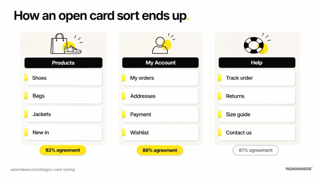 Open card sorting results showing 12 website cards grouped into three participant-named categories with agreement scores