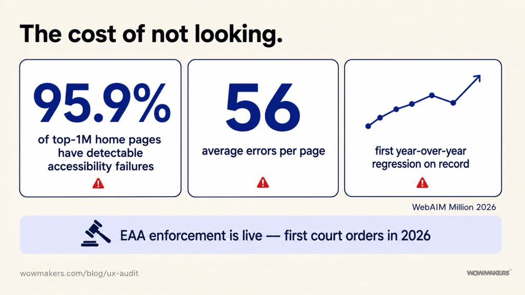 The cost of not looking — accessibility statistics from the WebAIM Million 2026 report: 95.9% of the top one million home pages have detectable accessibility failures, averaging 56 errors per page, the first year-over-year regression on record; EAA enforcement is live with first court orders in 2026.
