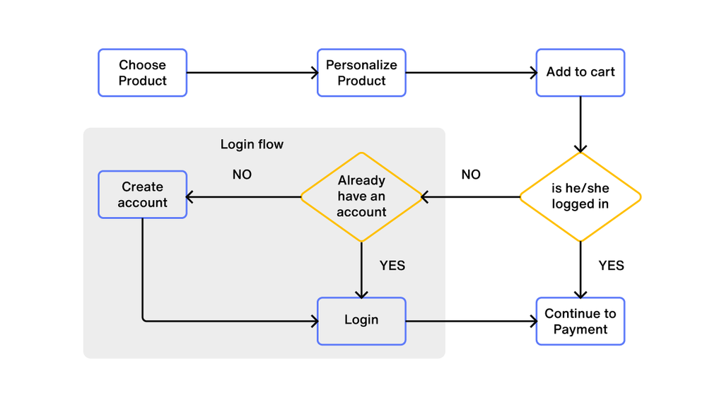 User flow diagram of an ecommerce website