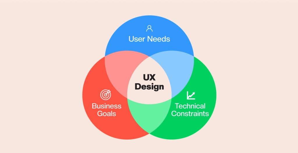 What is UX Design