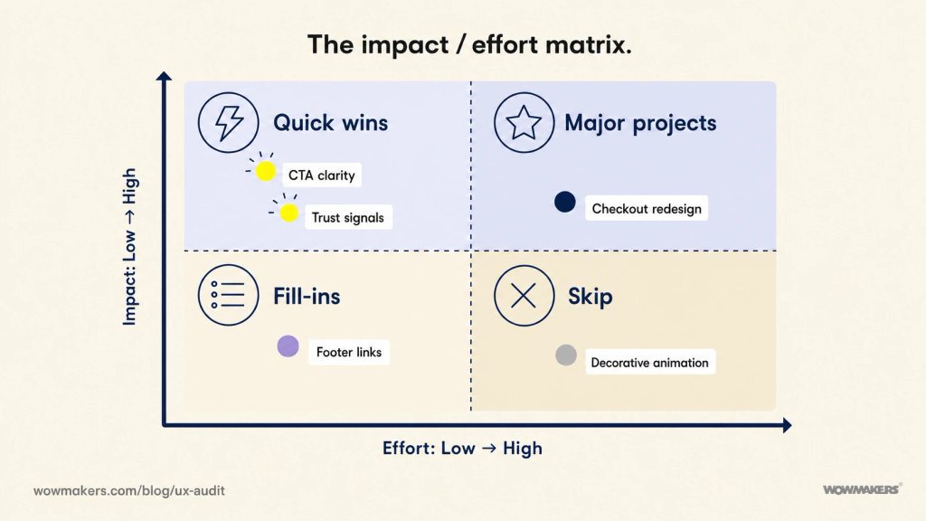 Impact/effort matrix for prioritising UX audit findings. Quick Wins (high impact, low effort): CTA clarity and trust signals. Major Projects (high impact, high effort): form friction and mobile spacing. Fill-ins (low impact, low effort): navigation. Skip (low impact, high effort): error states.