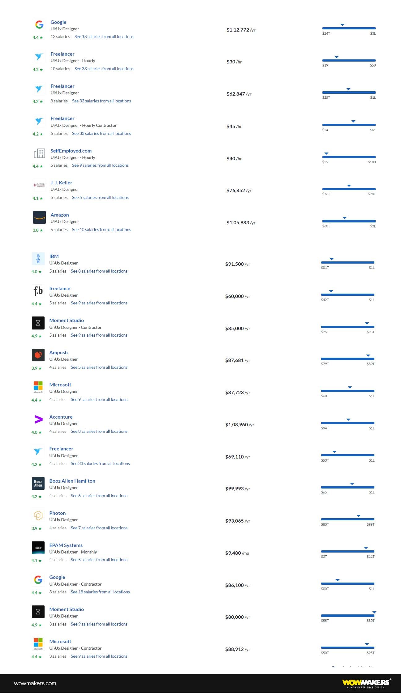 Salary-Paid-for-a-UI-UX-Designer-in-various-MNCs-in-the-USA