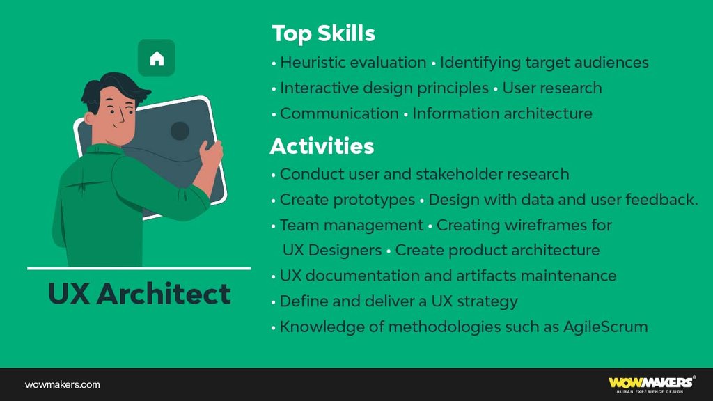 UX Architect Skills and Duties