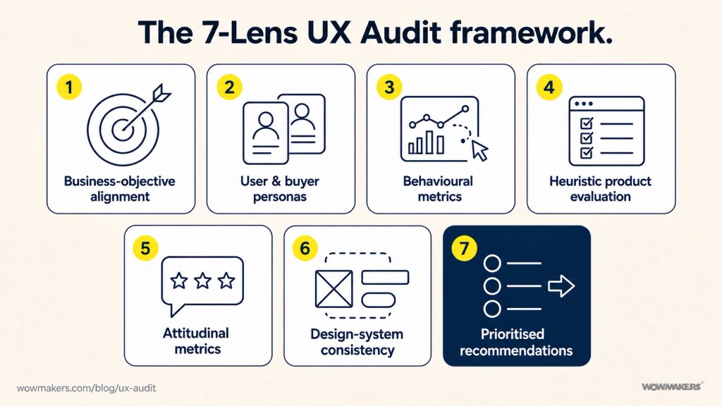 The WowMakers 7-Lens UX Audit framework: business-objective alignment, user and buyer personas, behavioural metrics, heuristic evaluation, attitudinal metrics, design-system consistency, and prioritised recommendations.