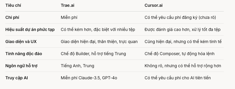trae.ai so sanh