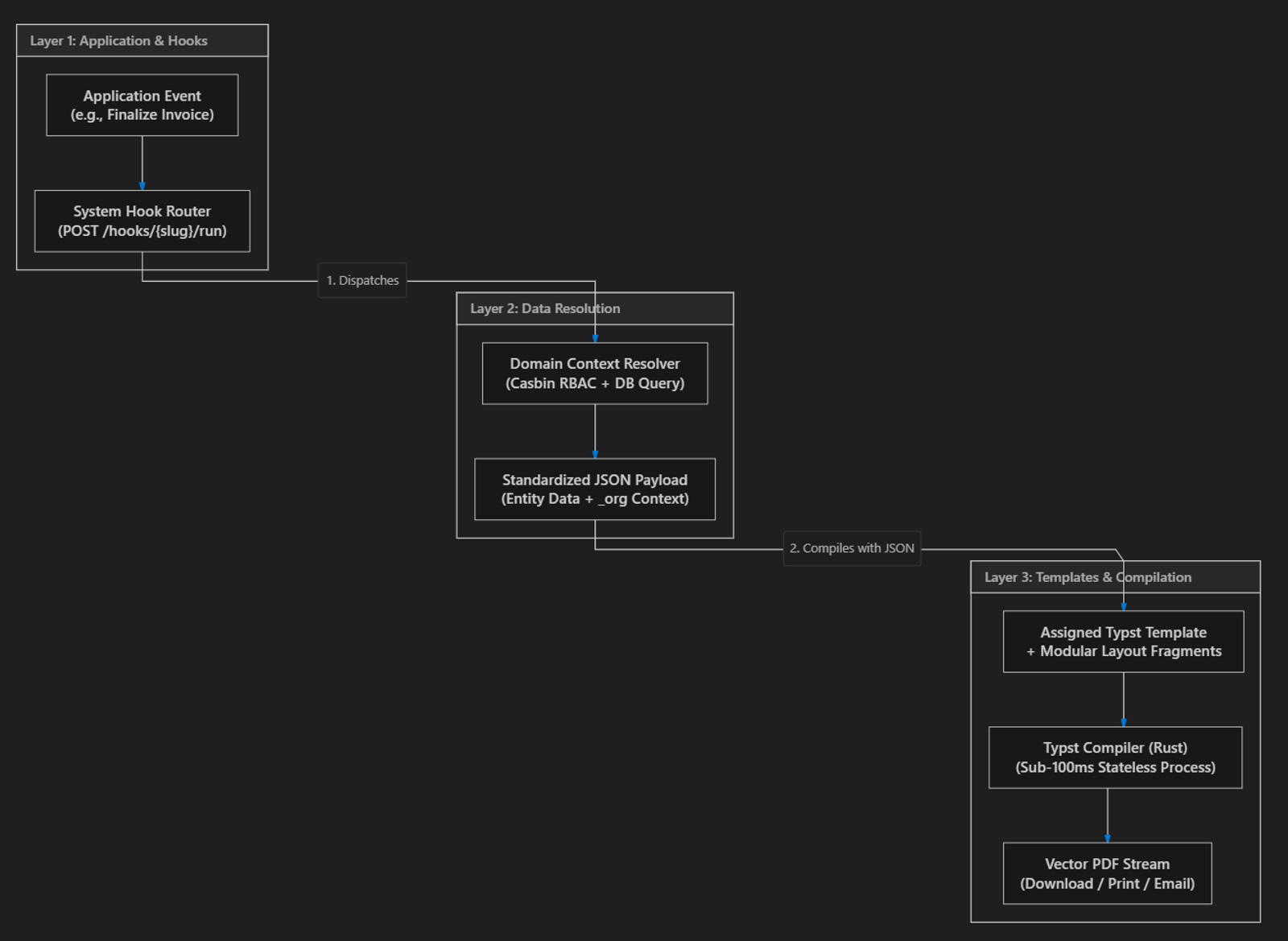 Diagram showing the 3 layer architecture for PDF generation in HeroBM