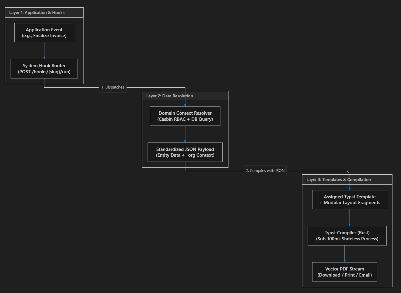 Diagram showing the 3 layer architecture for PDF generation in HeroBM