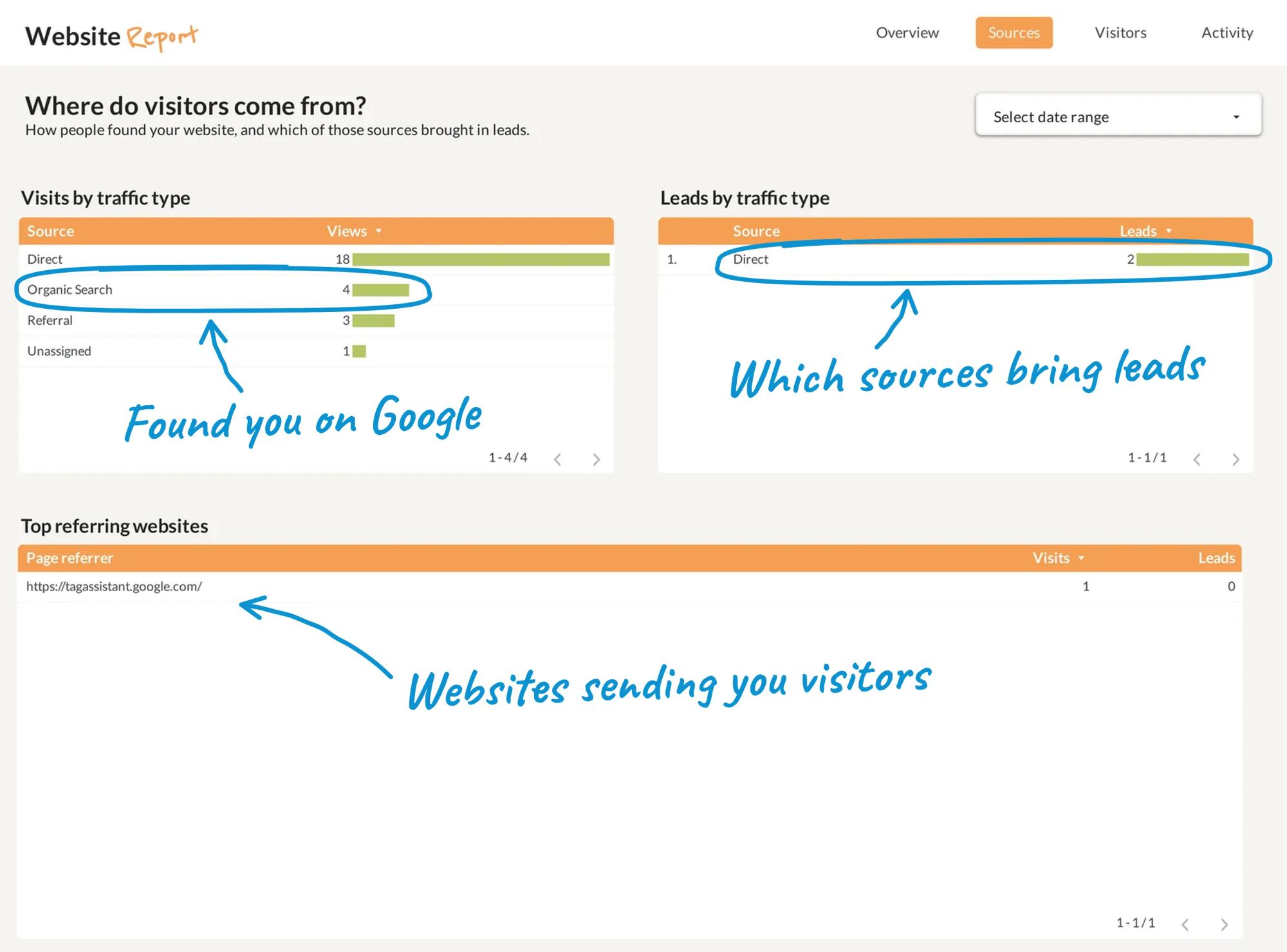 Sources page of the dashboard: visits and leads by traffic type, and top referring websites