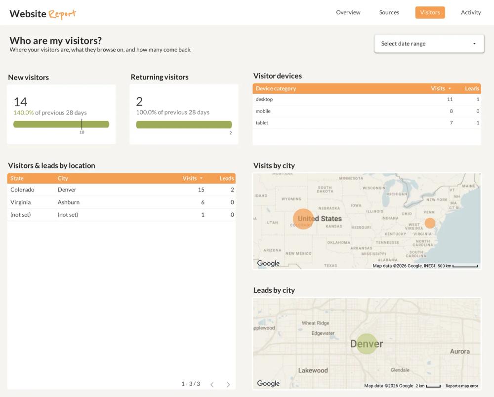 Visitors page of the dashboard