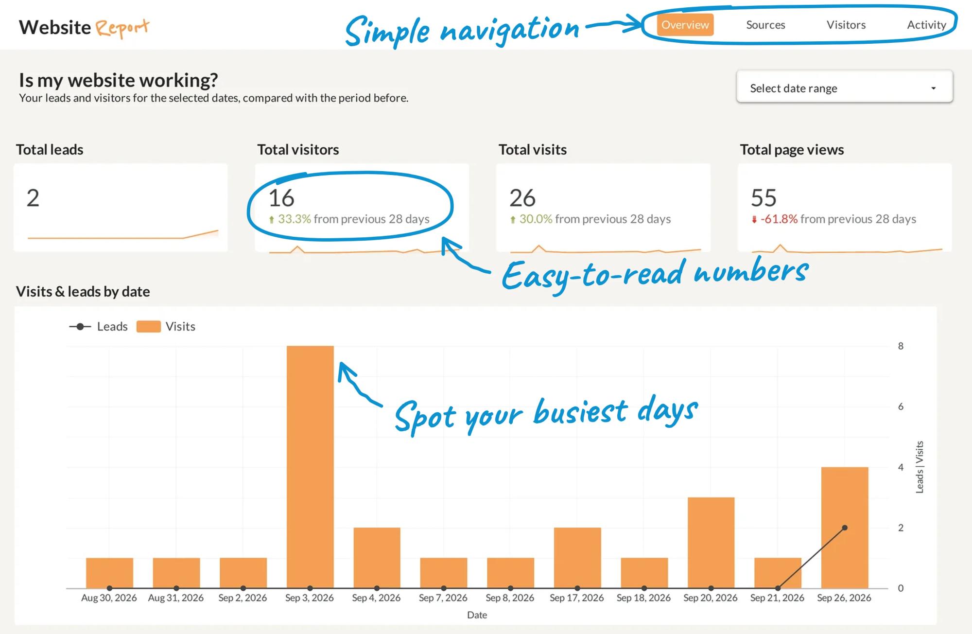 Overview page of the dashboard: leads, visitors, visits and page views with a visits-by-date chart