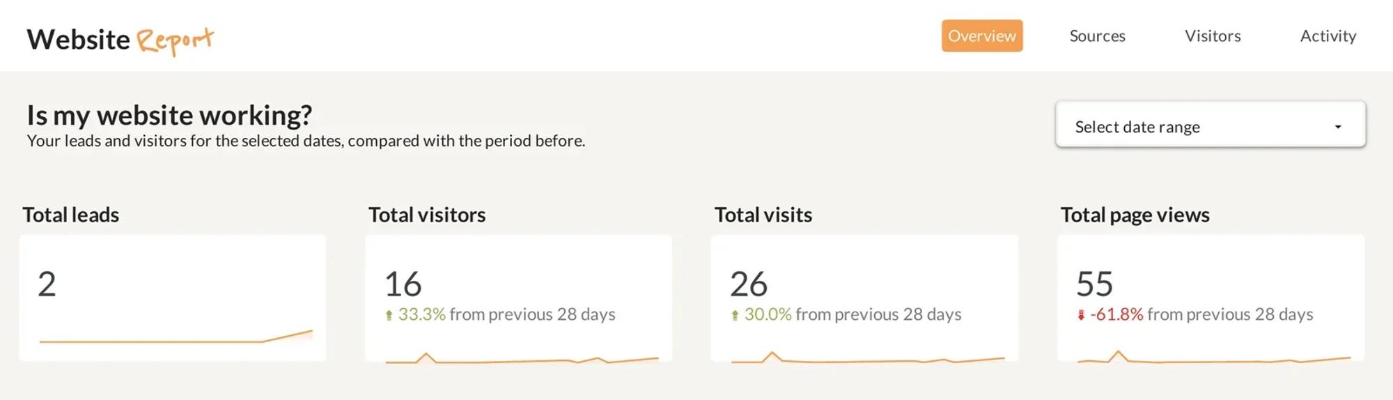 The Overview page of the dashboard: total leads, visitors, visits and page views