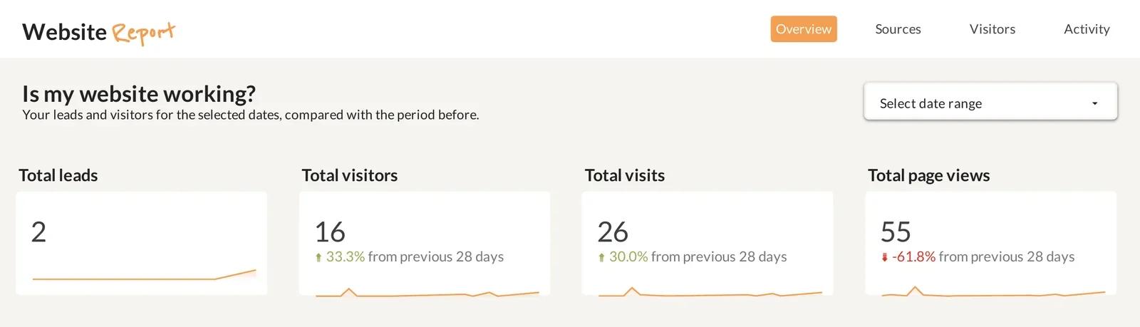 The Overview page of the dashboard: total leads, visitors, visits and page views