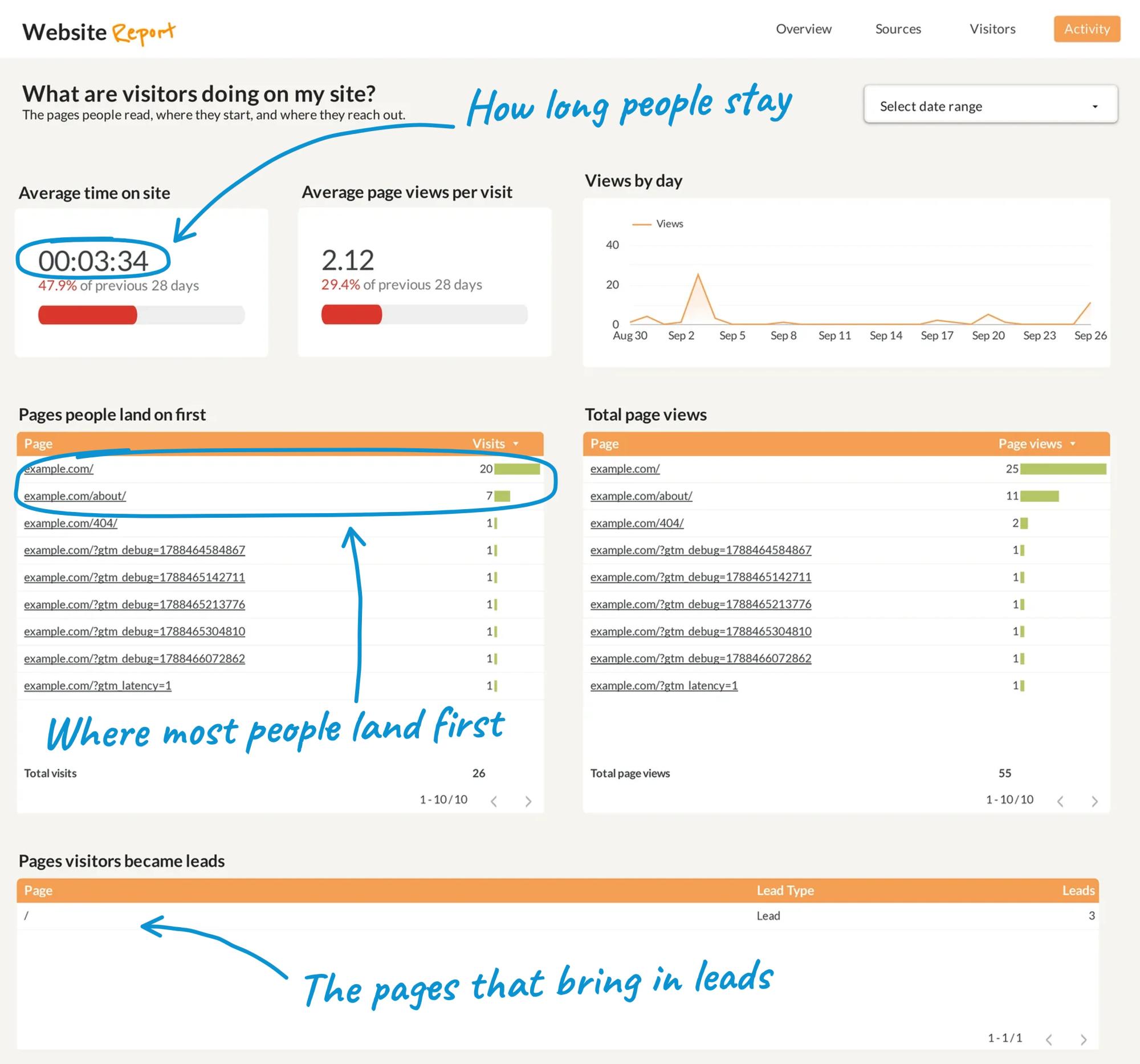 Activity page of the dashboard: time on site, landing pages, top pages and pages where visitors became leads
