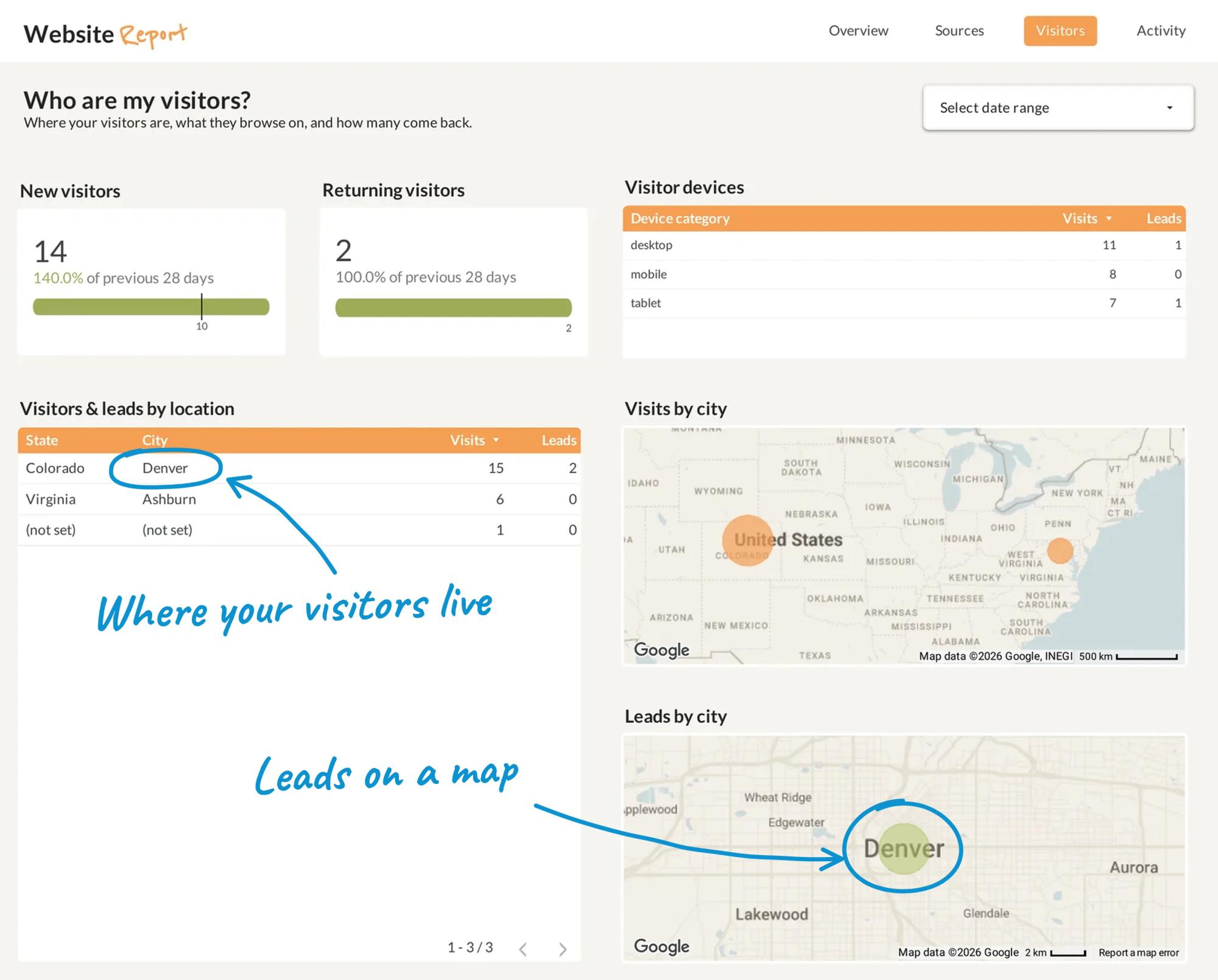 Visitors page of the dashboard: new vs returning visitors, devices, and visits by city