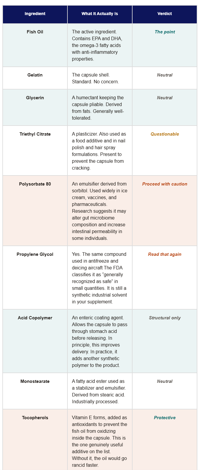 Consumer report and fish oil quality visual
