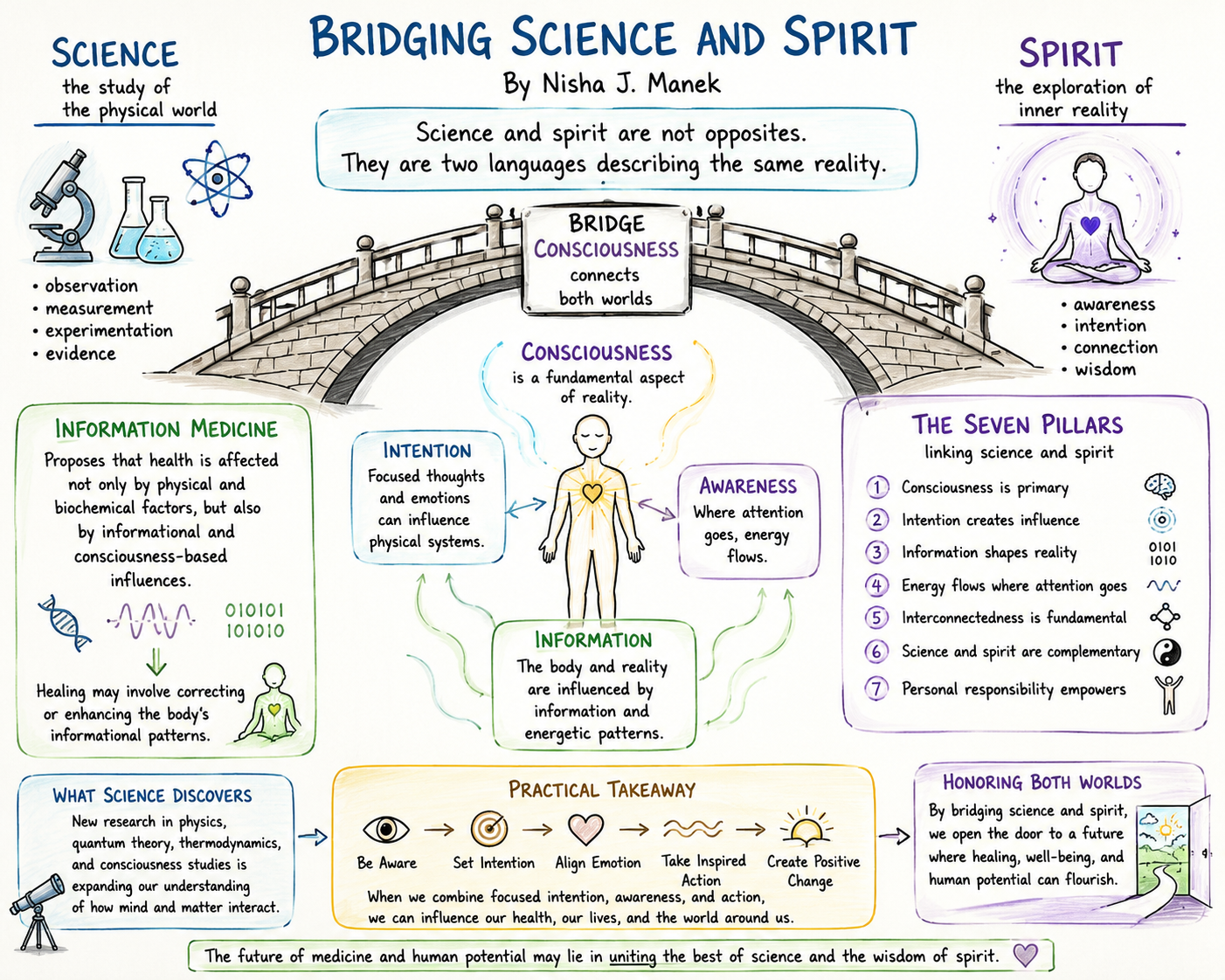 Visual synopsis of Nisha J. Manek's book Bridging Science and Spirit, showing a bridge of consciousness linking science and spirit through Information Medicine, intention, and the Seven Pillars.