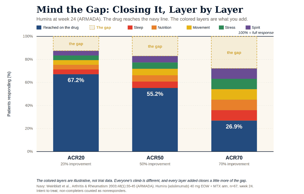 The drug reaches the navy line. Everything above it- sleep, food, movement, calm, spirit- is what a person adds. Illustrative, not trial data. The gap never fully closes, and that is honest. But every layer closes a little more of it.