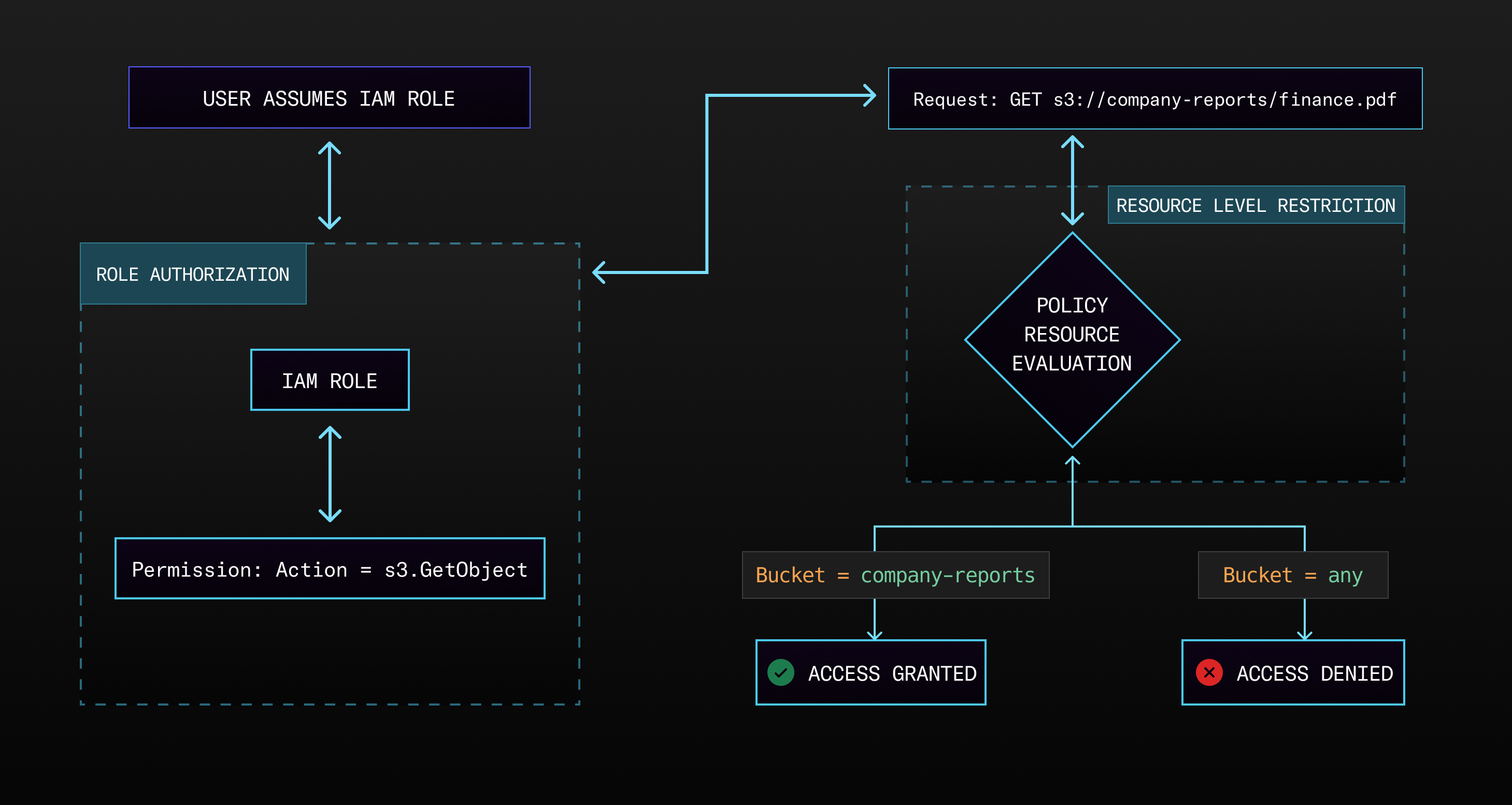 Policies in practice