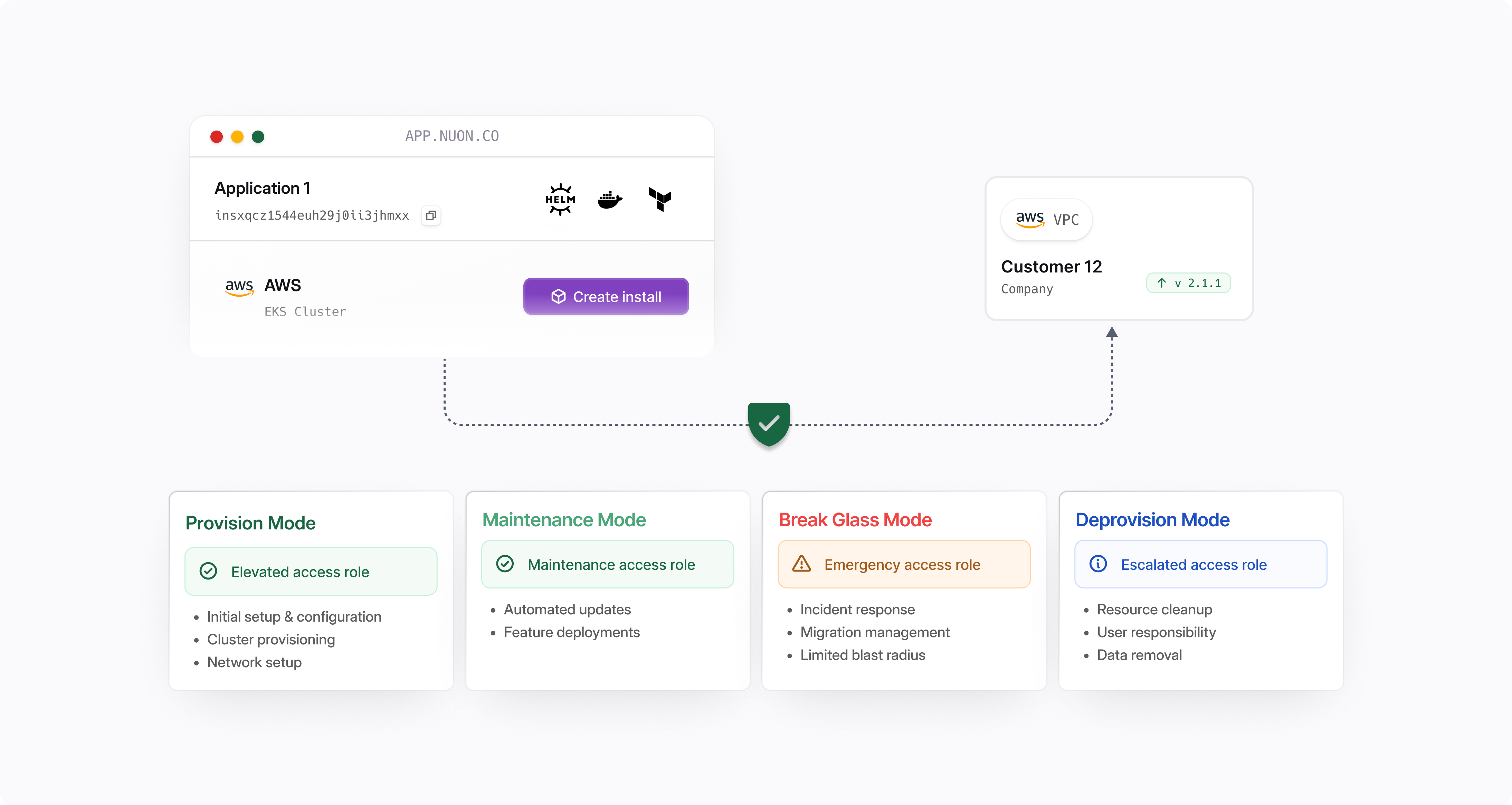 Diagram with nuon control plane deploying to customer VPC securely. Four permission mode exists based on the CloudFormation stack definition. 1. Provision mode 2. Maintenance mode 3.BreakGlass mode 4. De-Provision mode