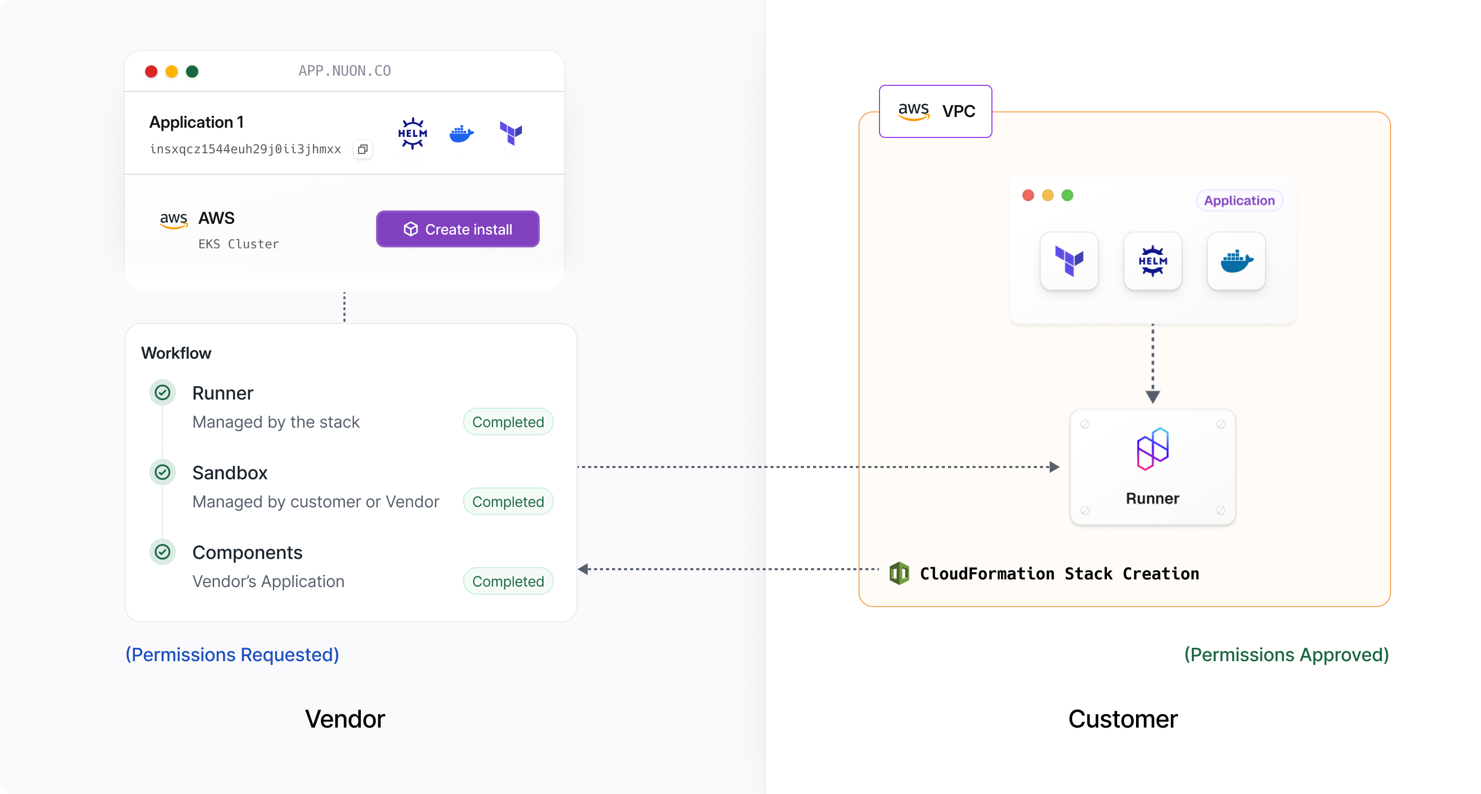 Diagram depicting an app installation in a customer's AWS VPC. On the vendor side, the workflow includes a runner, sandbox, and components, all marked as completed. On the customer side, the application deploys into the VPC via a runner with CloudFormation stack creation approving permissions.