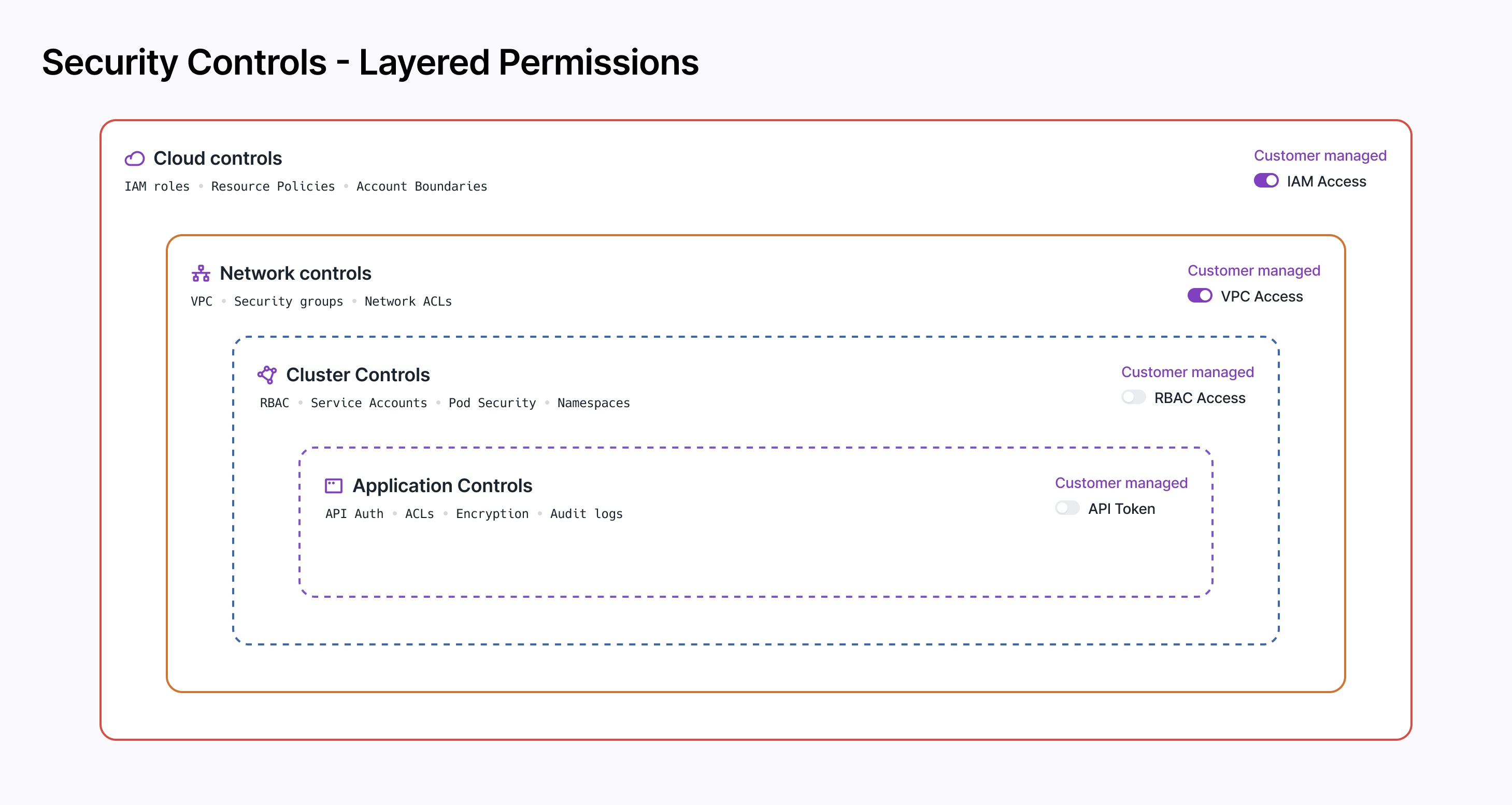 Diagram displaying security architecture with tiered permission controls managed by customer administrators